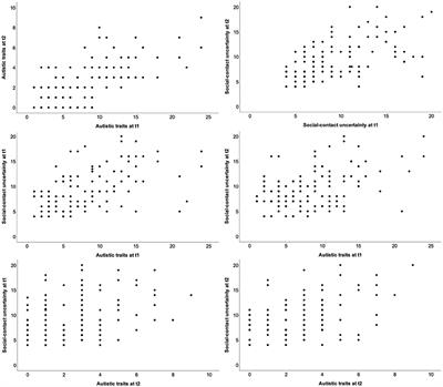 Autistic Traits Predict Social-Contact Uncertainty in University Students